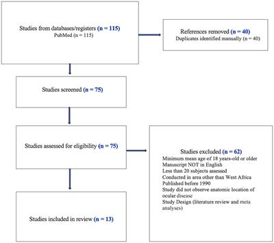 Childhood vision impairment and blindness in West Africa: public health measures and implications for systemic health